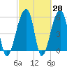Windsor Plantation tide chart for Friday, February 28, 2025