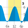 Windsor Plantation tide chart for Monday, February 3, 2025