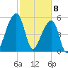 Windsor Plantation tide chart for Saturday, February 8, 2025