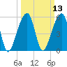 Windsor Plantation tide chart for Thursday, March 13, 2025