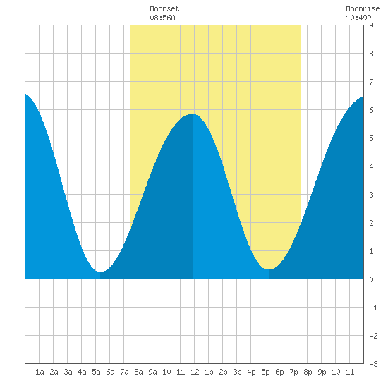 Windsor Plantation tide chart for Monday, March 17, 2025