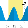 Windsor Plantation tide chart for Monday, March 17, 2025