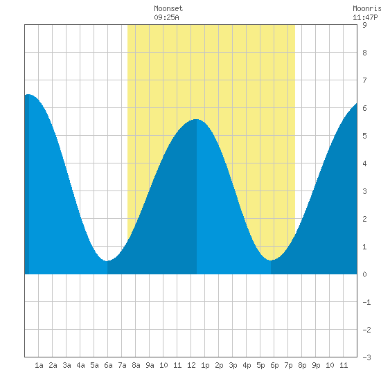 Windsor Plantation tide chart for Tuesday, March 18, 2025