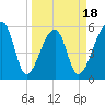 Windsor Plantation tide chart for Tuesday, March 18, 2025