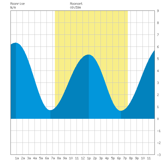 Windsor Plantation tide chart for Wednesday, March 19, 2025