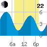Windsor Plantation tide chart for Saturday, March 22, 2025