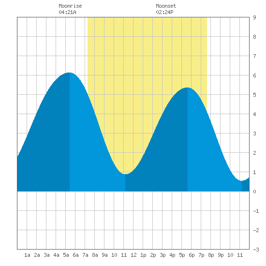 Windsor Plantation tide chart for Monday, March 24, 2025