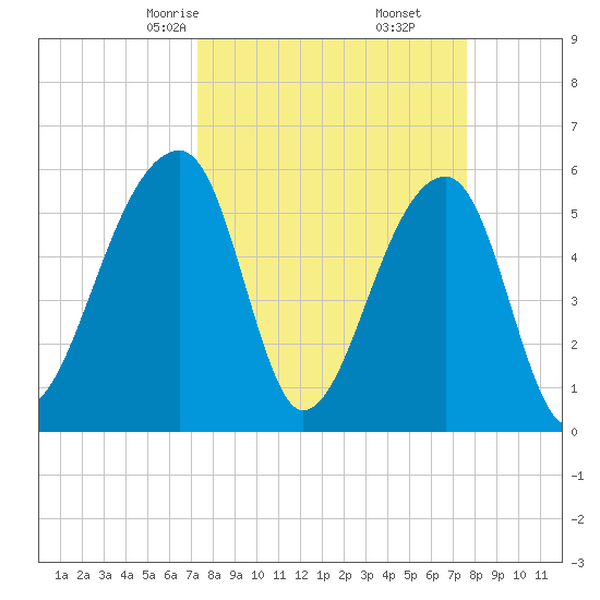 Windsor Plantation tide chart for Tuesday, March 25, 2025