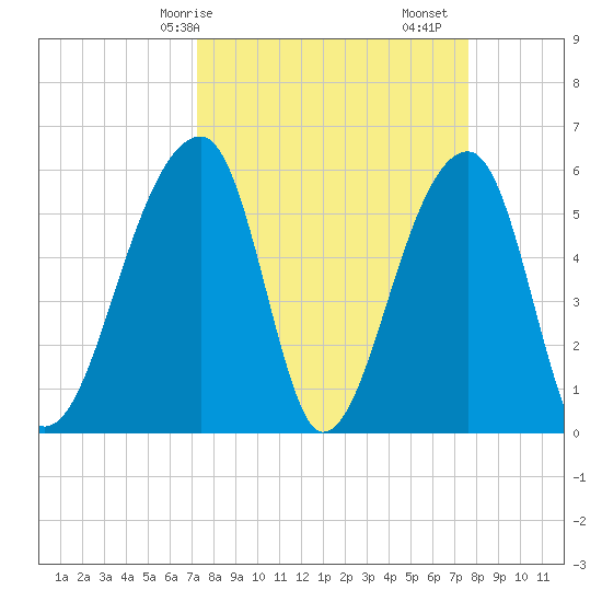 Windsor Plantation tide chart for Wednesday, March 26, 2025