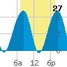 Windsor Plantation tide chart for Thursday, March 27, 2025
