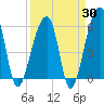 Windsor Plantation tide chart for Sunday, March 30, 2025