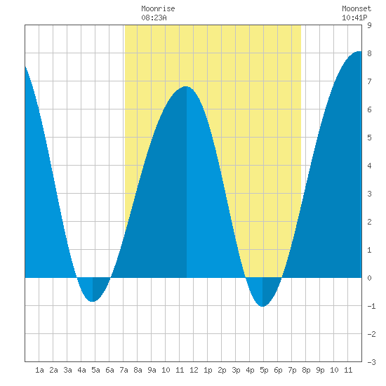 Windsor Plantation tide chart for Monday, March 31, 2025