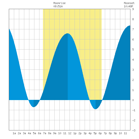 Windsor Plantation tide chart for Monday, March 3, 2025