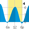 Windsor Plantation tide chart for Tuesday, March 4, 2025