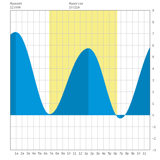 Windsor Plantation tide chart for Wednesday, March 5, 2025