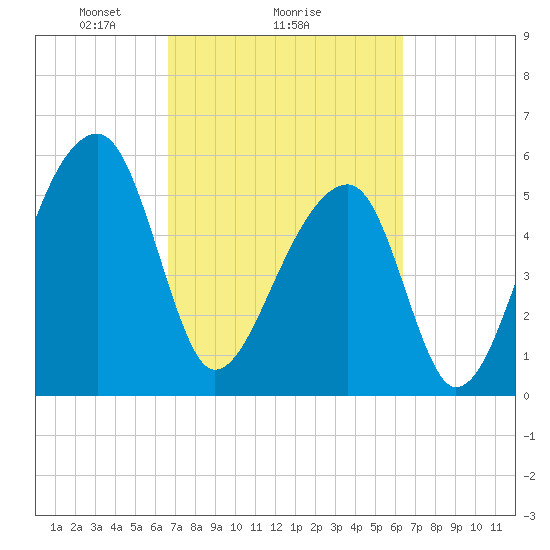 Windsor Plantation tide chart for Friday, March 7, 2025