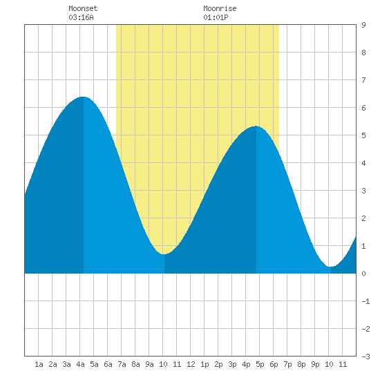 Windsor Plantation tide chart for Saturday, March 8, 2025