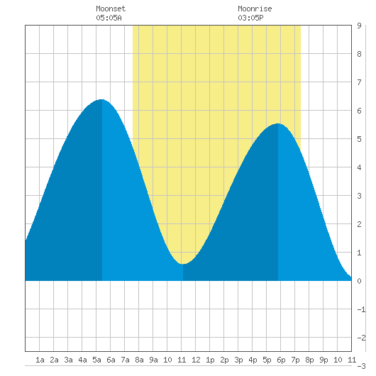 Windsor Plantation tide chart for Sunday, March 9, 2025