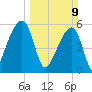 Windsor Plantation tide chart for Sunday, March 9, 2025