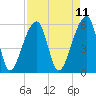 Windsor Plantation tide chart for Friday, April 11, 2025