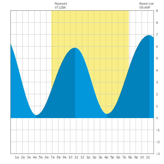 Windsor Plantation tide chart for Monday, April 14, 2025