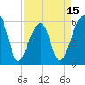 Windsor Plantation tide chart for Tuesday, April 15, 2025