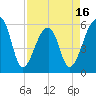 Windsor Plantation tide chart for Wednesday, April 16, 2025