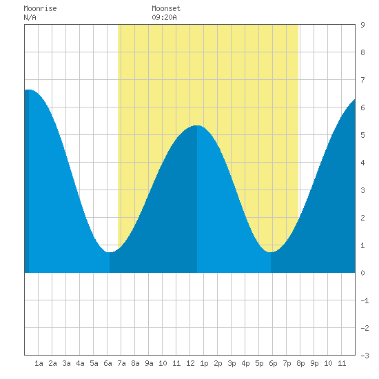 Windsor Plantation tide chart for Thursday, April 17, 2025