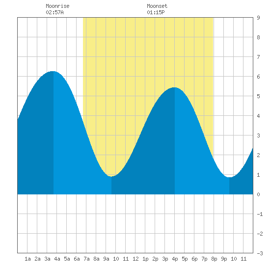 Windsor Plantation tide chart for Monday, April 21, 2025