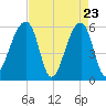 Windsor Plantation tide chart for Wednesday, April 23, 2025