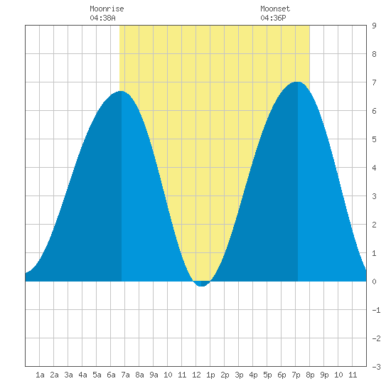 Windsor Plantation tide chart for Thursday, April 24, 2025