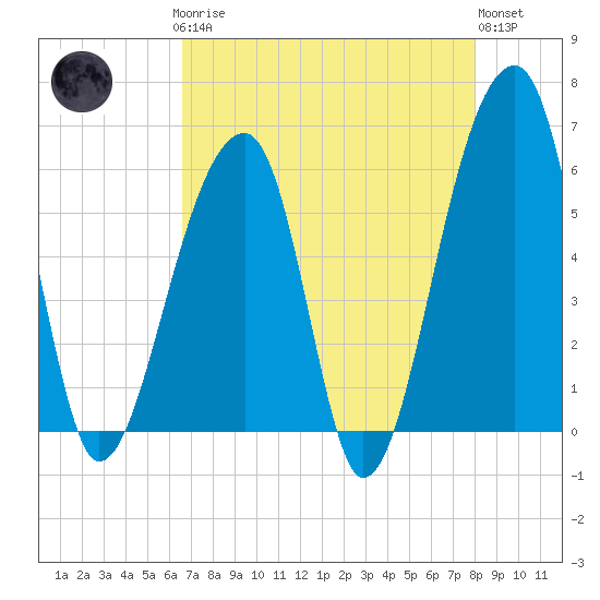 Windsor Plantation tide chart for Sunday, April 27, 2025