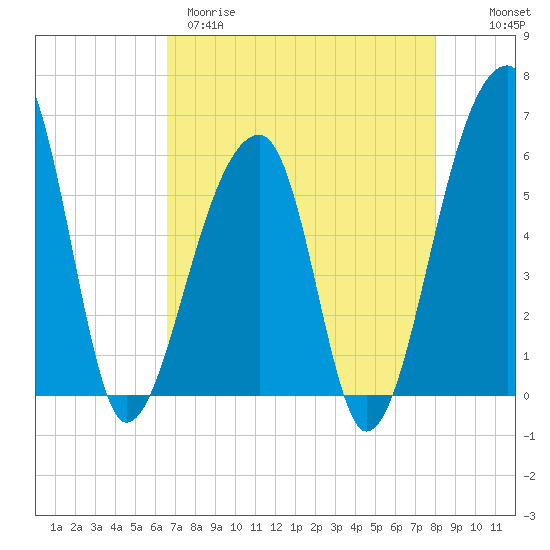 Windsor Plantation tide chart for Tuesday, April 29, 2025