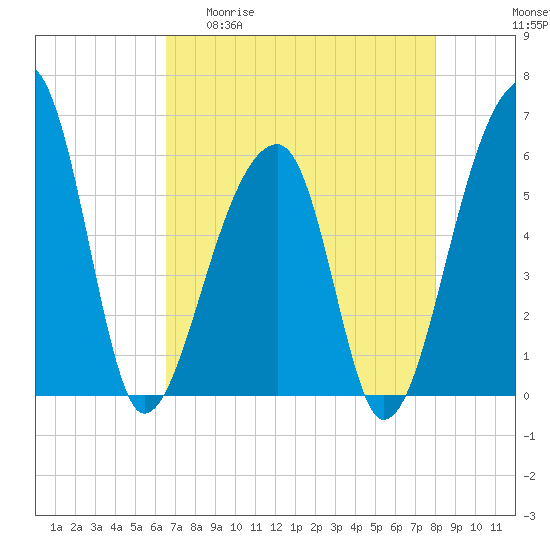 Windsor Plantation tide chart for Wednesday, April 30, 2025