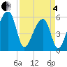 Windsor Plantation tide chart for Friday, April 4, 2025