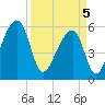 Windsor Plantation tide chart for Saturday, April 5, 2025