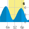 Windsor Plantation tide chart for Sunday, April 6, 2025