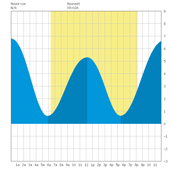 Windsor Plantation tide chart for Friday, May 16, 2025