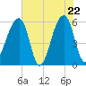 Windsor Plantation tide chart for Thursday, May 22, 2025