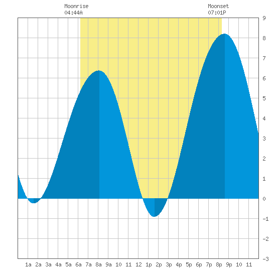 Windsor Plantation tide chart for Sunday, May 25, 2025