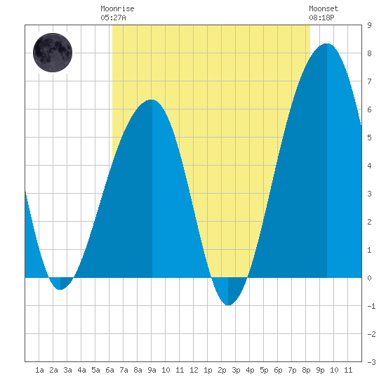 Windsor Plantation tide chart for Monday, May 26, 2025