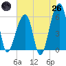 Windsor Plantation tide chart for Monday, May 26, 2025