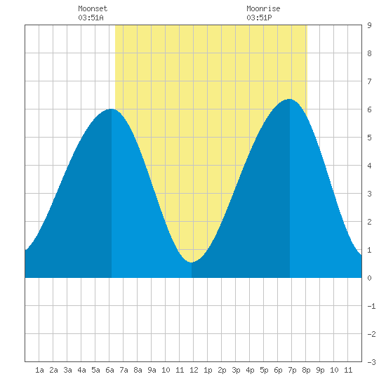 Windsor Plantation tide chart for Wednesday, May 7, 2025