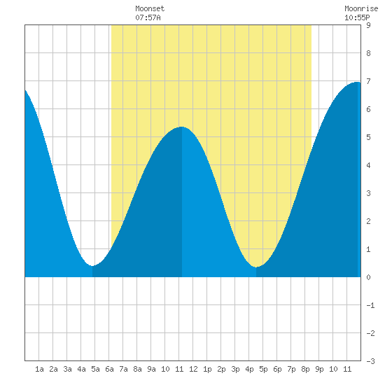 Windsor Plantation tide chart for Friday, June 13, 2025
