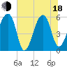 Windsor Plantation tide chart for Wednesday, June 18, 2025