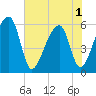 Windsor Plantation tide chart for Sunday, June 1, 2025