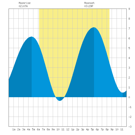 Windsor Plantation tide chart for Friday, June 20, 2025