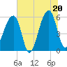 Windsor Plantation tide chart for Friday, June 20, 2025