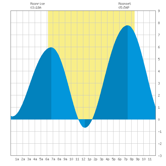 Windsor Plantation tide chart for Sunday, June 22, 2025