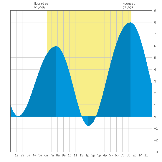 Windsor Plantation tide chart for Monday, June 23, 2025